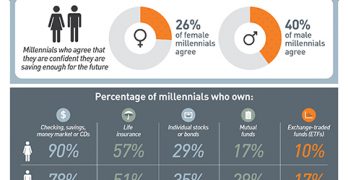 Are Male and Female Millennials on the Same Page Financially?